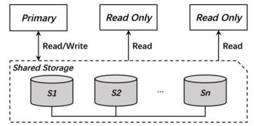 阿里云PolarDB及其共享存儲PolarFS技術(shù)實現(xiàn)分析（上） 數(shù)據(jù)處理與存儲支持服務(wù)