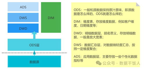 數(shù)據(jù)倉庫分層建設(shè) 架構(gòu)、方法與支撐體系