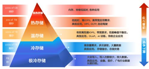 面向數(shù)字化時代，西部數(shù)據(jù)以創(chuàng)新存儲架構(gòu)賦能數(shù)據(jù)處理與存儲支持服務(wù)